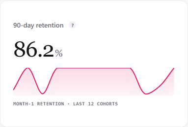 The Retention page cards: 90-day retention, average tenure, lifetime value.