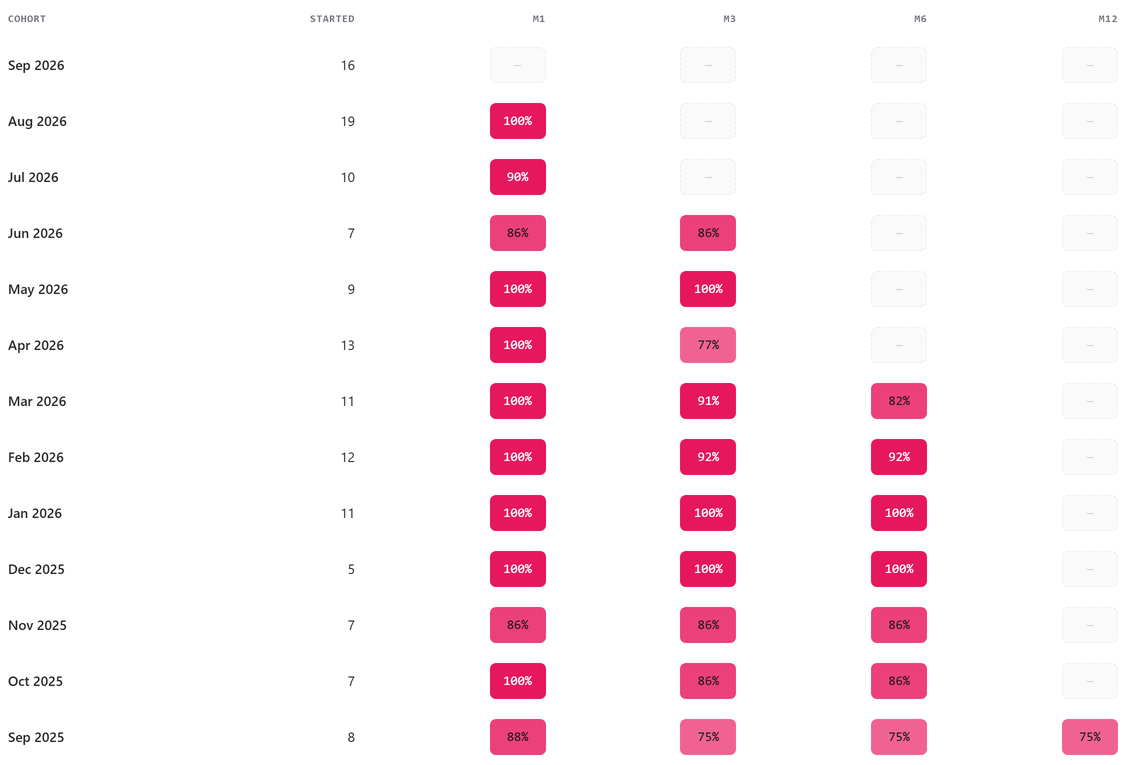 The cohort retention heatmap: each monthly group of new members and the share still paying at one, three, six and twelve months.