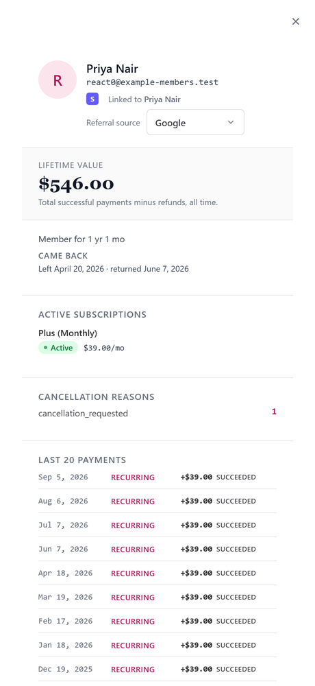 The customer drawer: subscriptions, payments, the matched WordPress user, referral source and lifetime totals.