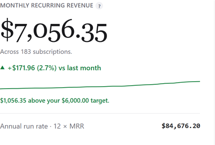 The monthly recurring revenue card: the headline figure, the number of subscriptions behind it, the change against last month, and a sparkline.
