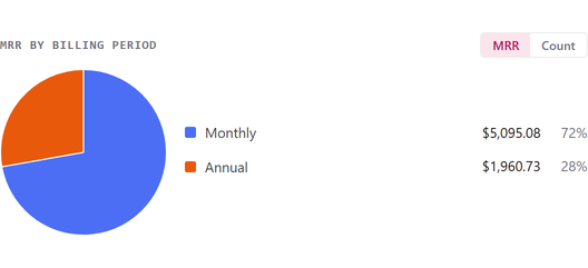 A pie of MRR by billing period: monthly and annual plans.