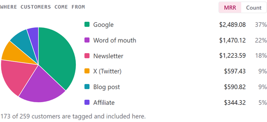A pie of MRR by referral source.