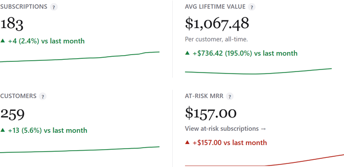 The subscriptions and customers cards with their change against last month.