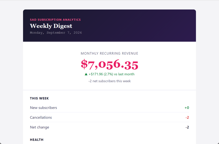 The weekly digest email: MRR this week, change against last week, new subscribers, cancellations, and a retention line.