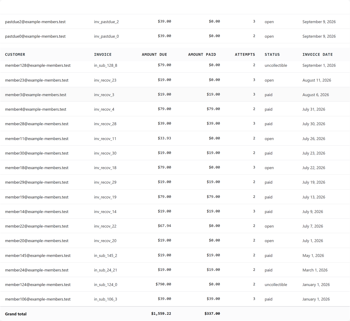 The Payment Recovery table: customer, invoice, amount due, amount paid, attempts, status, invoice date.