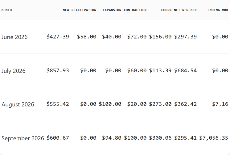 The MRR movement view: new, expansion, contraction, churned and reactivated revenue for a period.
