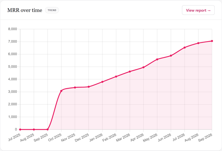 The MRR trend chart over twelve months with a comparison period drawn beside it.