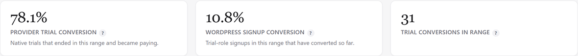 The Trial Conversions summary cards.